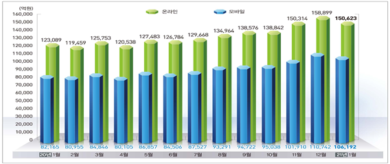 그림입니다.

원본 그림의 이름: 0225 온라인쇼핑 거래액.jpg

원본 그림의 크기: 가로 2533pixel, 세로 1623pixel

사진 찍은 날짜: 2021년 02월 26일 오후 10:28