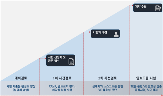 그림입니다.

원본 그림의 이름: kcmvp_시험절차.png

원본 그림의 크기: 가로 1370pixel, 세로 808pixel